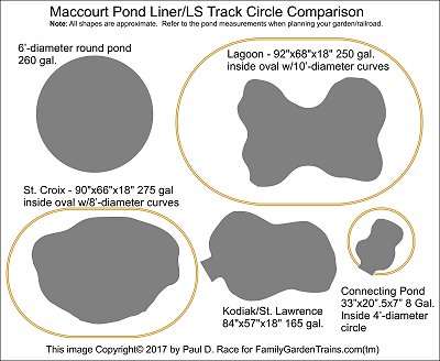 Maccort's largest pond liners compared to three common garden railroad track configurations.  Click for a pdf.