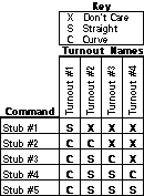 stub yard truth table