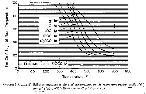 annealing data