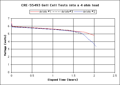 gel cell data