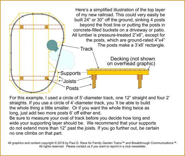 Simplified plans for a raised railroad using lumber instead of dirt to get everything up to a workable level.  Right-click and select 'download target' to download the hi-rez PDF version.