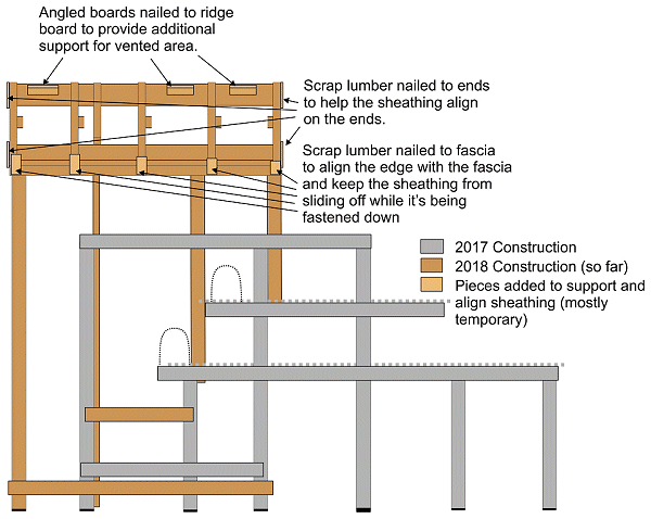 Additional wood bits have been added before installing the sheathing, to help with alignment, support, and ventilation. Click for bigger drawing.