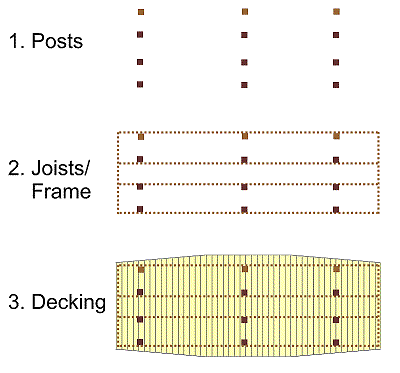 An example of a common deck-building practice in which the joist and frames are combined into one layer.  Click for bigger picture